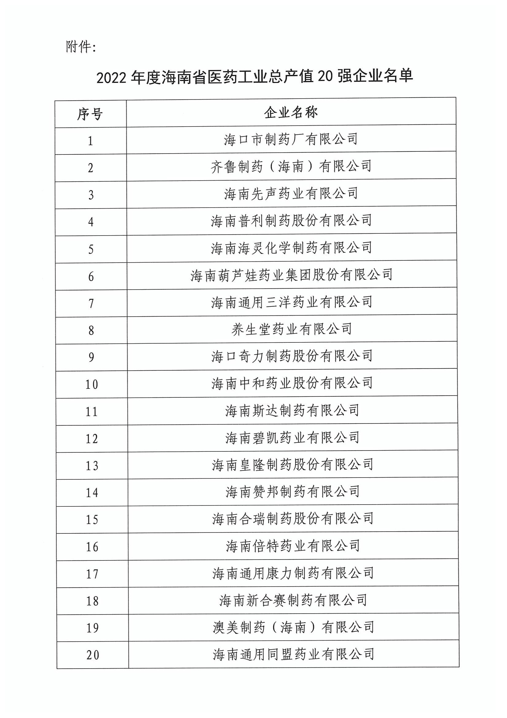 关于表扬2022年度海南省医药工业总产值20强的通报_01.jpg